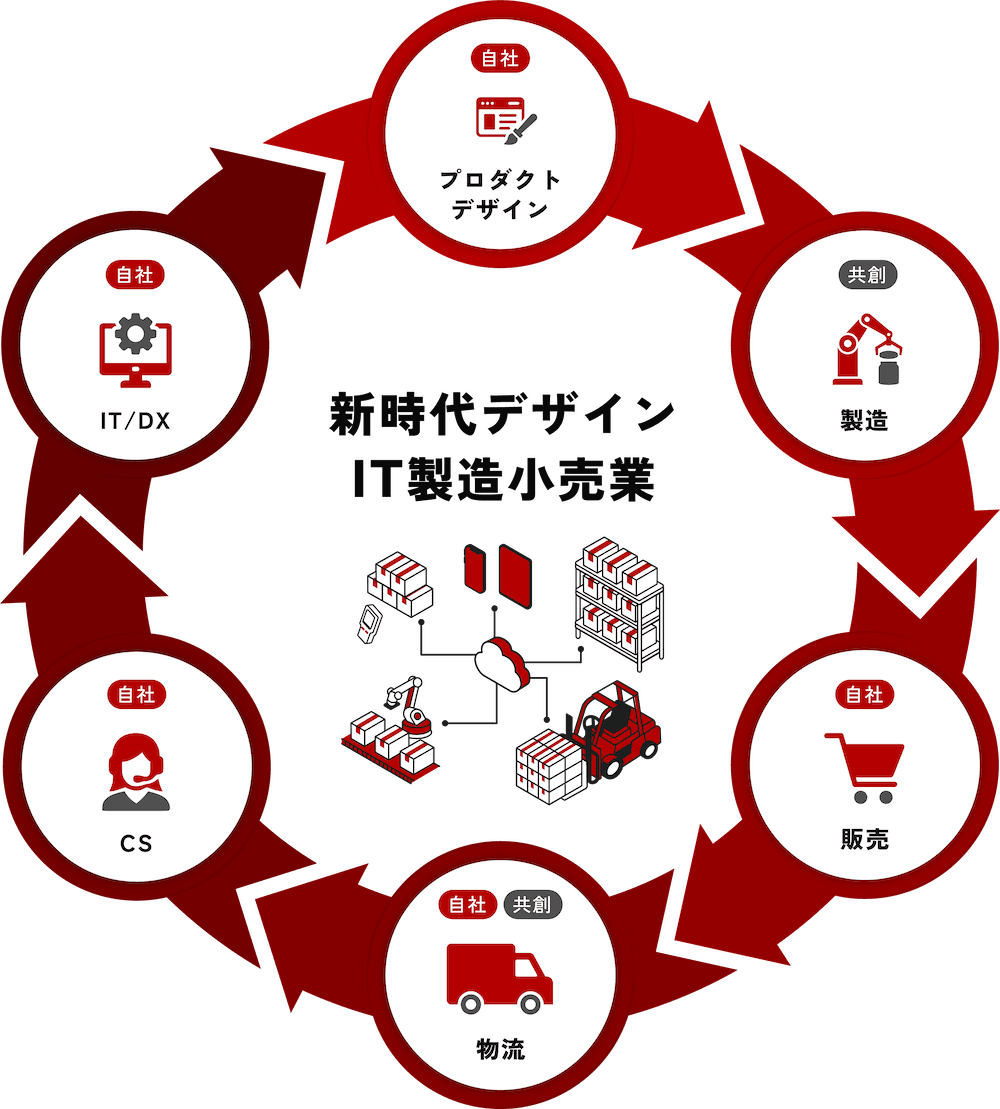 ビジネスモデルの変遷